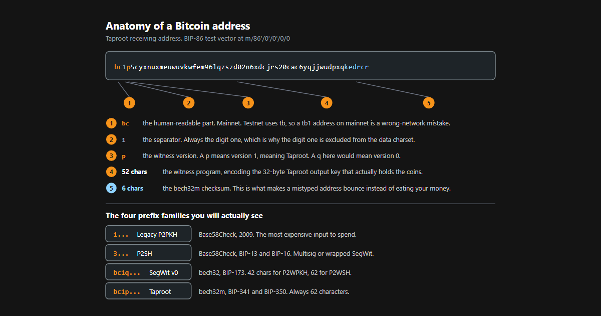 Anatomy of Legacy, SegWit and Taproot Bitcoin addresses.