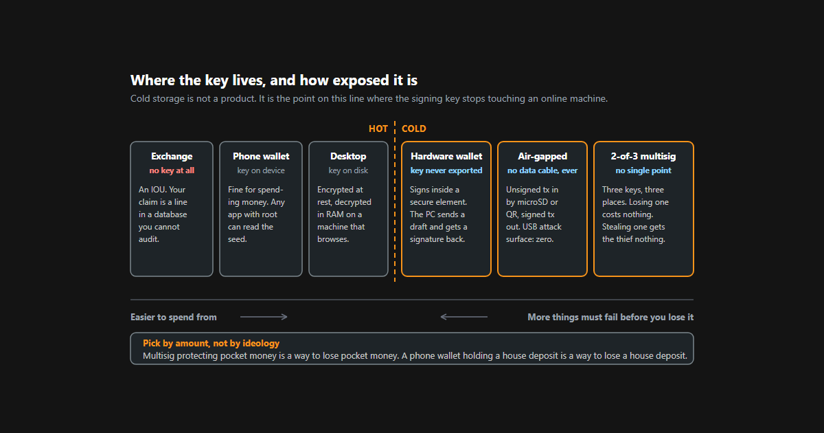 Diagram comparing Bitcoin cold storage methods.