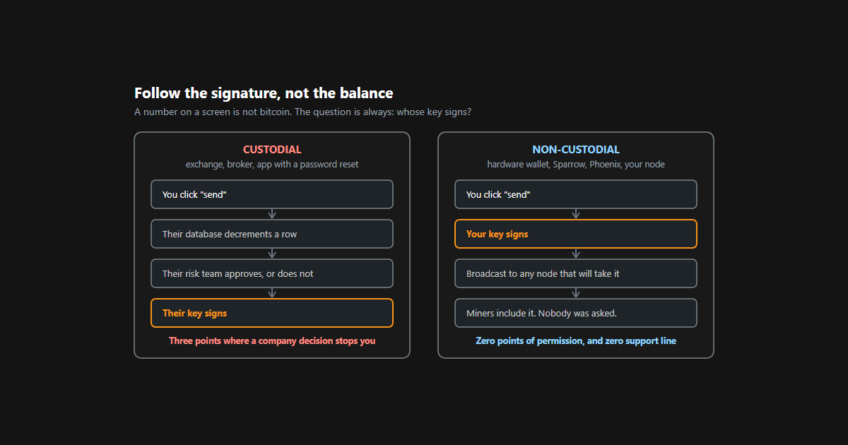 The custody spectrum from exchange account to self-held keys.
