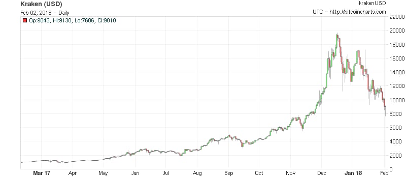 Candlestick chart of Bitcoin USD price 2017-2018.
